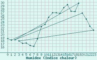Courbe de l'humidex pour Saint-Bonnet-de-Four (03)