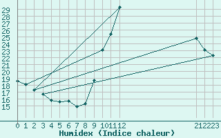 Courbe de l'humidex pour Sisteron (04)