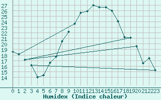 Courbe de l'humidex pour Sion (Sw)