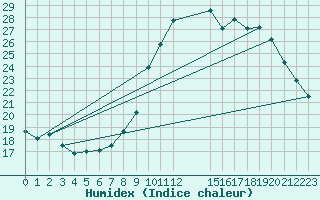 Courbe de l'humidex pour Rmering-ls-Puttelange (57)