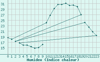 Courbe de l'humidex pour Pinsot (38)