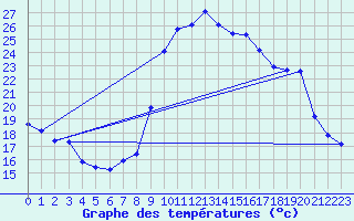 Courbe de tempratures pour Saint-Jean-de-Vedas (34)