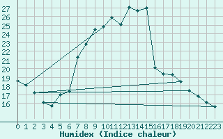 Courbe de l'humidex pour Waibstadt