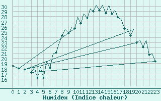 Courbe de l'humidex pour Bilbao (Esp)