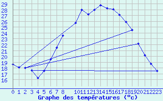 Courbe de tempratures pour Werl