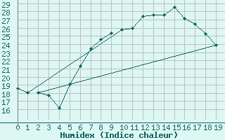 Courbe de l'humidex pour Amerang-Pfaffing