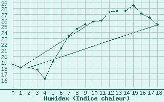 Courbe de l'humidex pour Amerang-Pfaffing