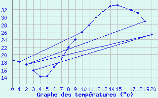 Courbe de tempratures pour Sariena, Depsito agua