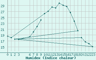 Courbe de l'humidex pour Carrion de Los Condes