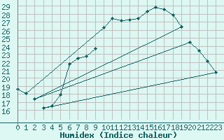 Courbe de l'humidex pour Ried Im Innkreis