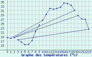 Courbe de tempratures pour Daroca