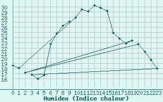 Courbe de l'humidex pour Koetschach / Mauthen