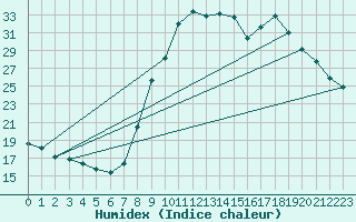 Courbe de l'humidex pour Aix-en-Provence (13)