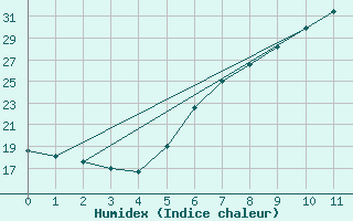 Courbe de l'humidex pour Marina Di Ginosa