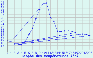 Courbe de tempratures pour Ziar Nad Hronom