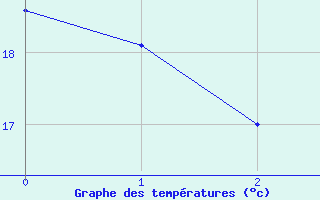 Courbe de tempratures pour Puy-Saint-Martin (26)