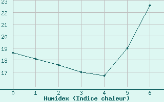 Courbe de l'humidex pour Marina Di Ginosa