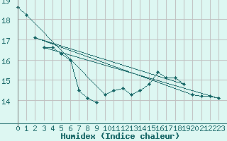 Courbe de l'humidex pour Dax (40)