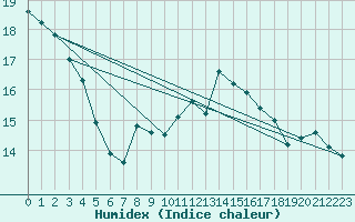 Courbe de l'humidex pour Ile du Levant (83)