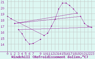 Courbe du refroidissement olien pour Gurande (44)
