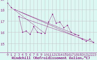 Courbe du refroidissement olien pour Weissenburg