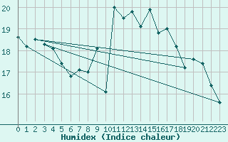 Courbe de l'humidex pour La Rochelle - Aerodrome (17)