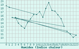 Courbe de l'humidex pour La Dle (Sw)