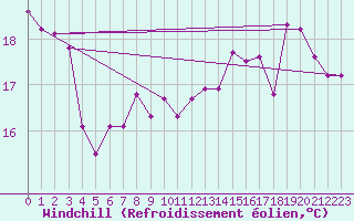 Courbe du refroidissement olien pour Montroy (17)