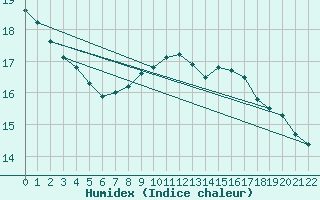 Courbe de l'humidex pour Goerlitz