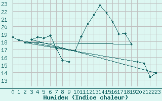 Courbe de l'humidex pour Mont-Aigoual (30)