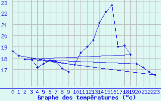 Courbe de tempratures pour Pau (64)