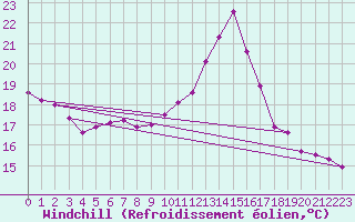 Courbe du refroidissement olien pour Fains-Veel (55)