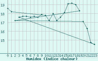 Courbe de l'humidex pour Munte (Be)