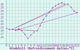 Courbe du refroidissement olien pour Bourges (18)