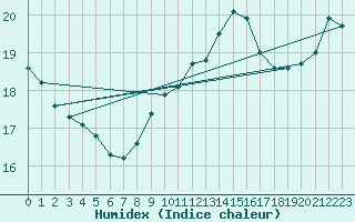 Courbe de l'humidex pour Strommingsbadan