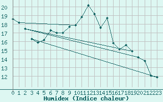Courbe de l'humidex pour Kempten