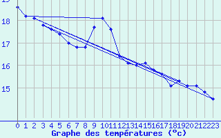 Courbe de tempratures pour Ploeren (56)