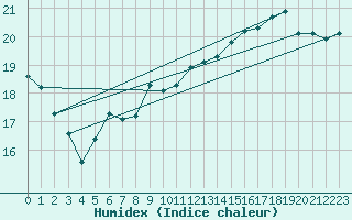 Courbe de l'humidex pour Sisteron (04)