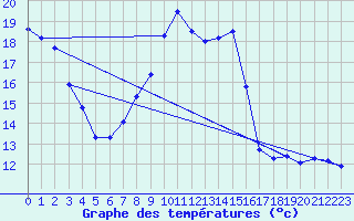 Courbe de tempratures pour Assesse (Be)