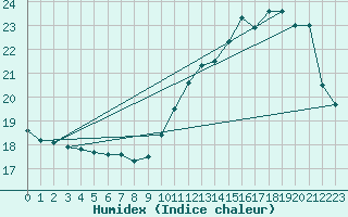 Courbe de l'humidex pour Dijon / Longvic (21)
