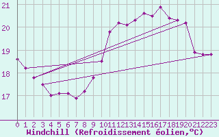 Courbe du refroidissement olien pour Pointe de Chassiron (17)