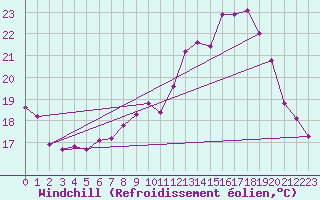 Courbe du refroidissement olien pour Nantes (44)