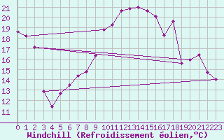 Courbe du refroidissement olien pour Recoubeau (26)