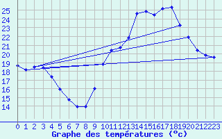 Courbe de tempratures pour Cerisiers (89)