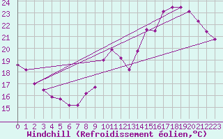 Courbe du refroidissement olien pour Toussus-le-Noble (78)