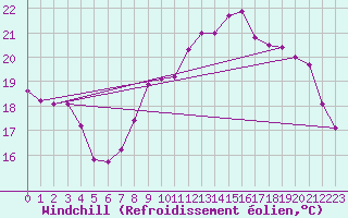 Courbe du refroidissement olien pour Rochefort Saint-Agnant (17)