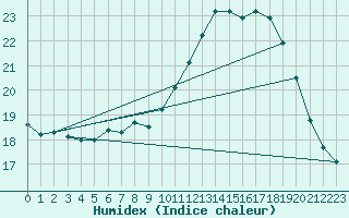 Courbe de l'humidex pour Osterfeld