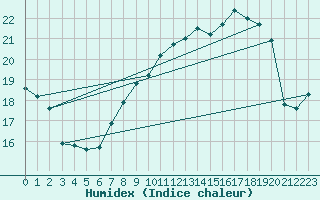 Courbe de l'humidex pour Luxeuil (70)