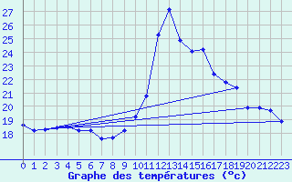 Courbe de tempratures pour Gersau