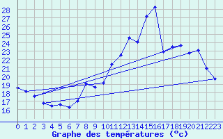 Courbe de tempratures pour Istres (13)